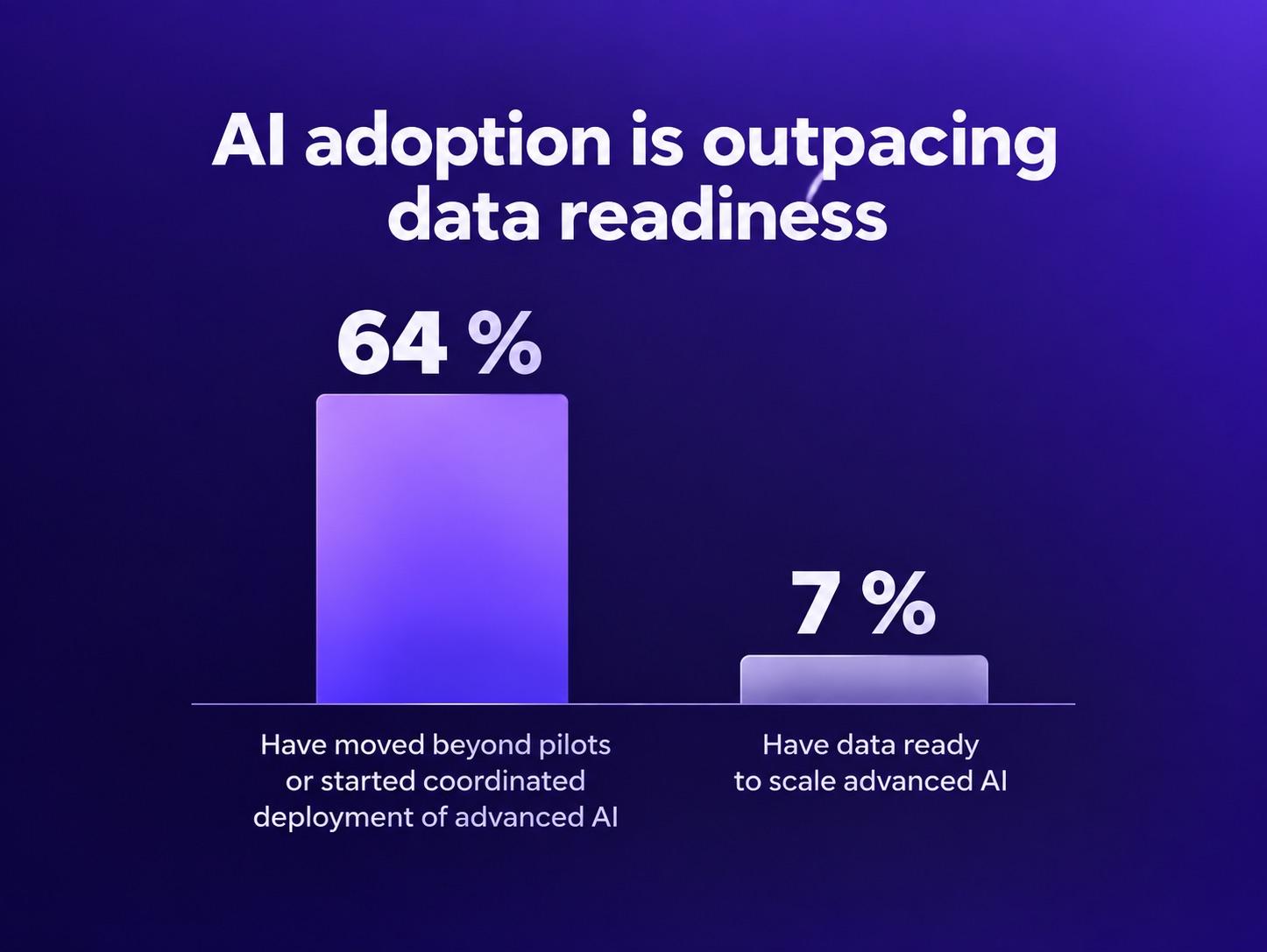 Chart comparing advanced AI deployment with company data readiness for scaling AI.