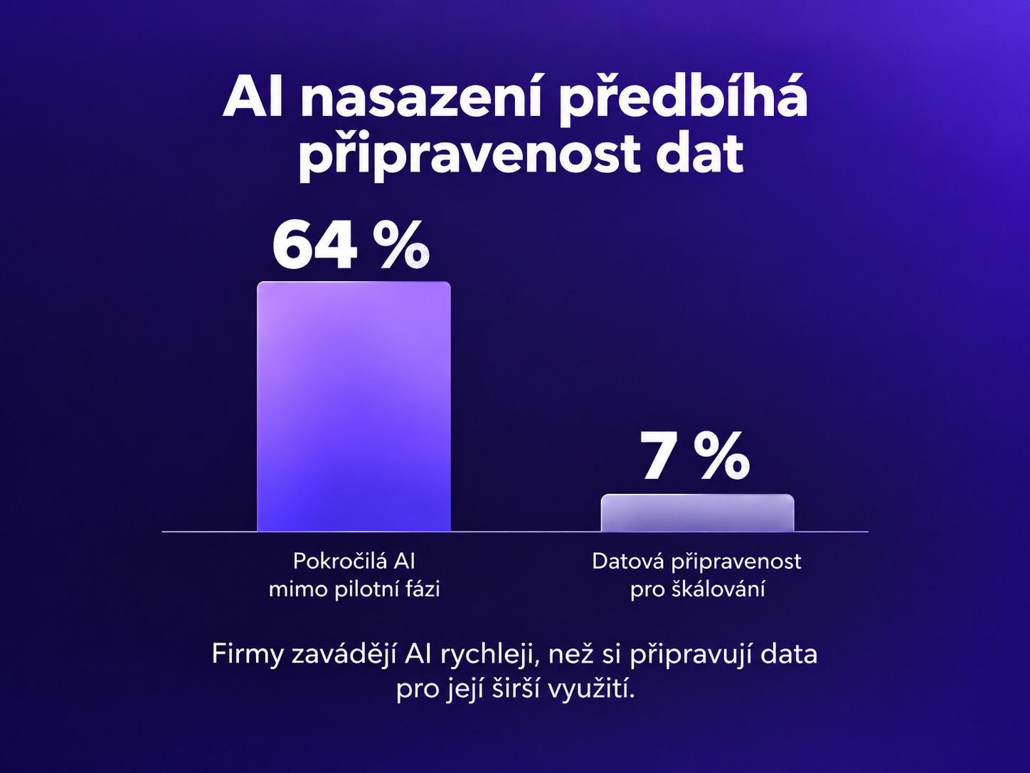 Graf porovnávající nasazení pokročilé AI a připravenost firemních dat na její škálování.